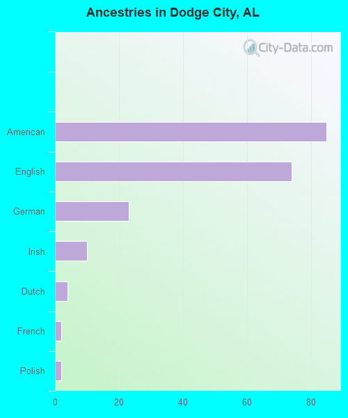 Ancestries in Dodge City, AL