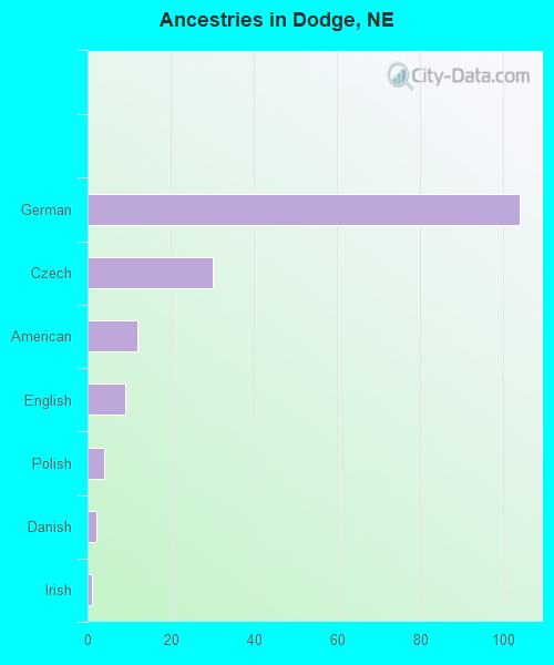 Ancestries in Dodge, NE
