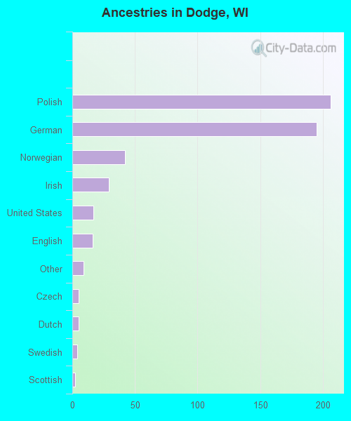 Ancestries in Dodge, WI