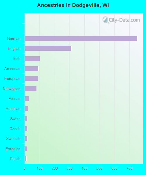 Ancestries in Dodgeville, WI
