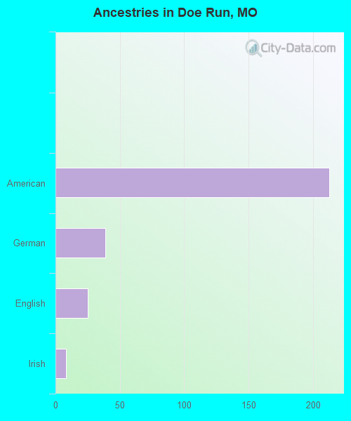 Ancestries in Doe Run, MO