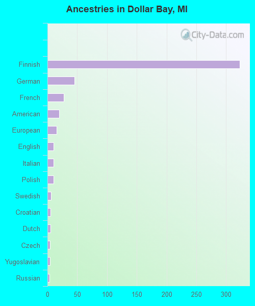 Ancestries in Dollar Bay, MI