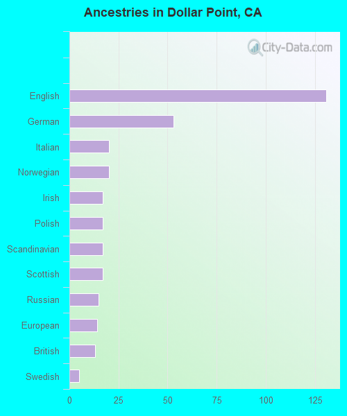 Ancestries in Dollar Point, CA