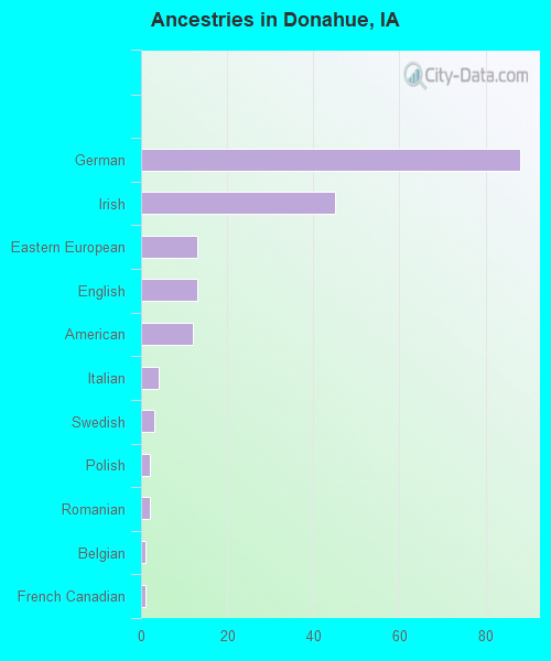 Ancestries in Donahue, IA