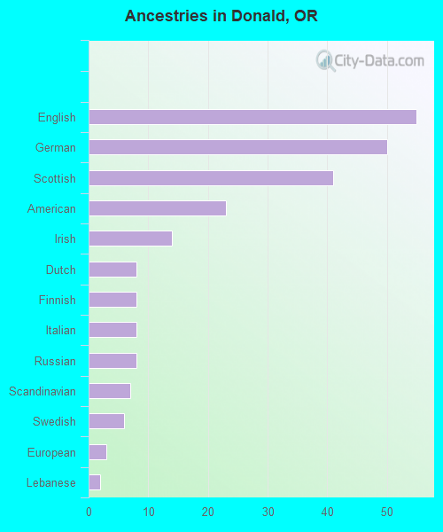 Ancestries in Donald, OR