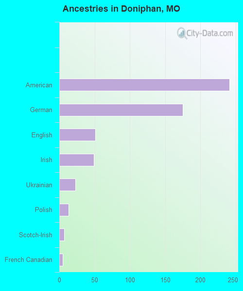 Ancestries in Doniphan, MO