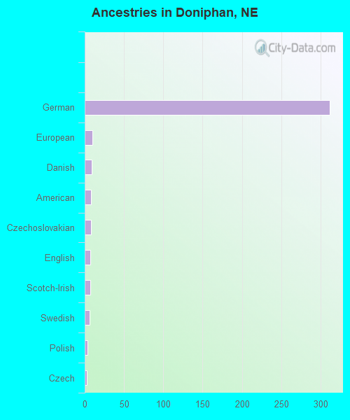 Ancestries in Doniphan, NE