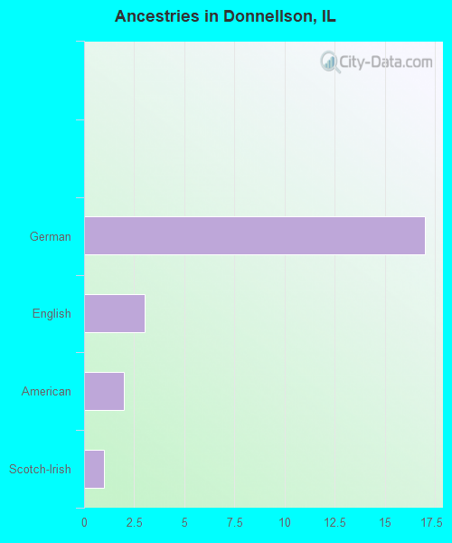 Ancestries in Donnellson, IL