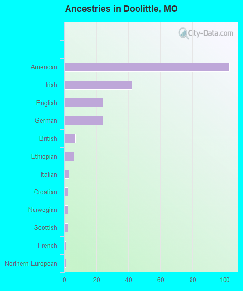 Ancestries in Doolittle, MO