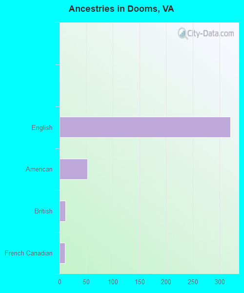Ancestries in Dooms, VA