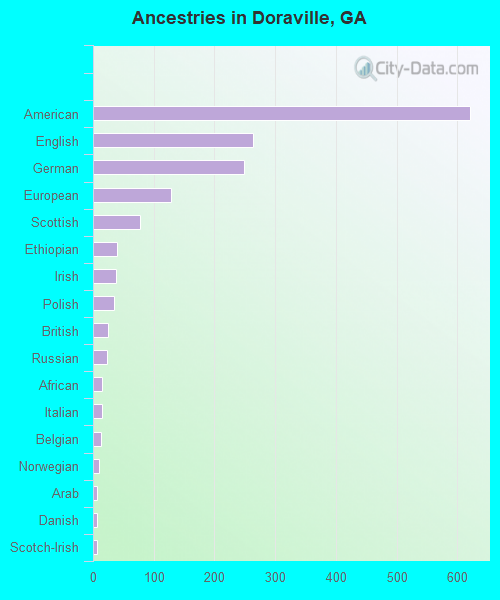 Ancestries in Doraville, GA