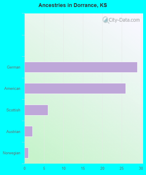 Ancestries in Dorrance, KS