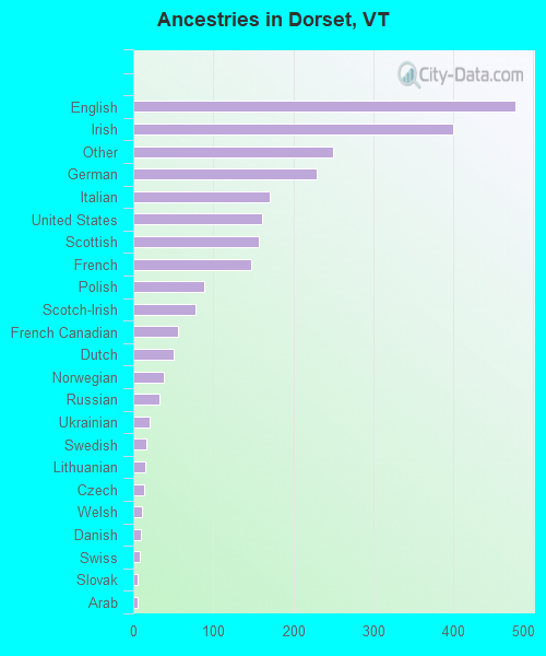 Ancestries in Dorset, VT