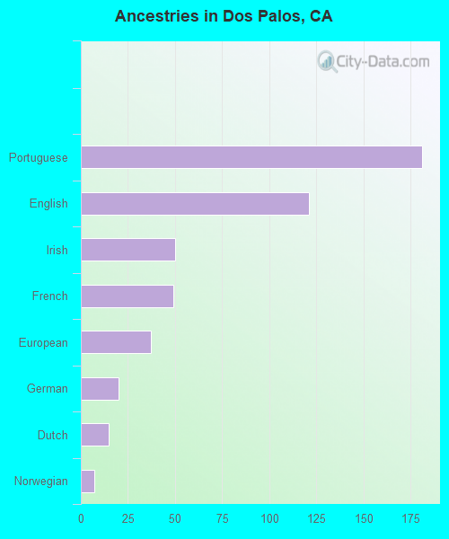 Ancestries in Dos Palos, CA