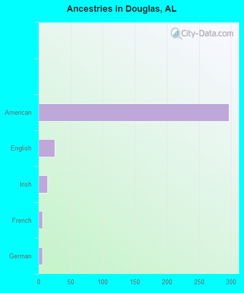 Ancestries in Douglas, AL