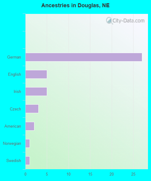Ancestries in Douglas, NE