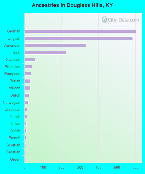 Ancestries in Douglass Hills, KY