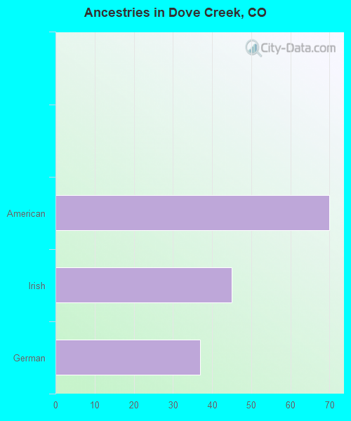 Dove Creek, CO (Colorado) Houses, Apartments, Rent, Mortgage Status