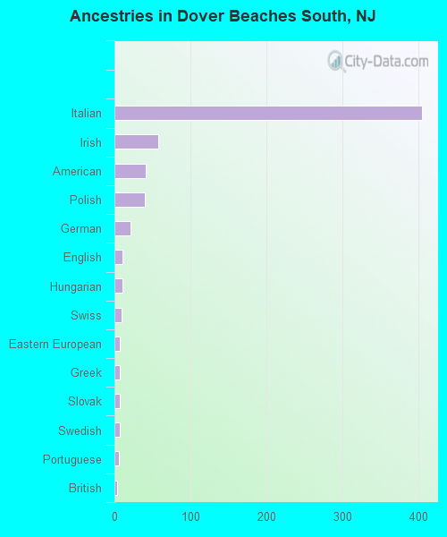 Ancestries in Dover Beaches South, NJ