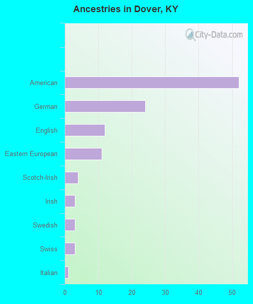 Ancestries in Dover, KY