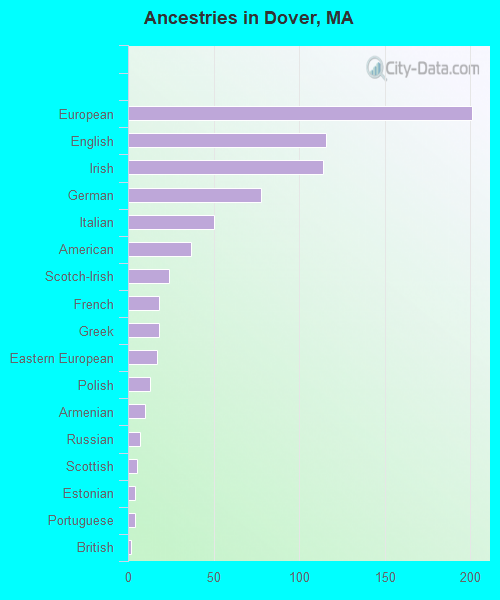 Ancestries in Dover, MA