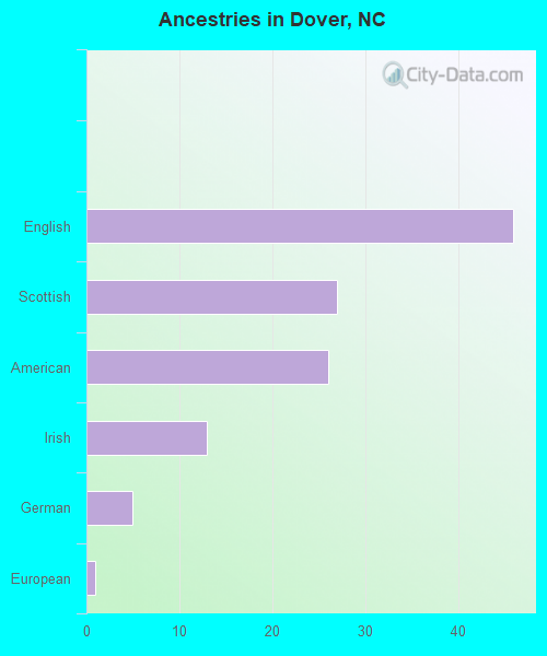 Ancestries in Dover, NC