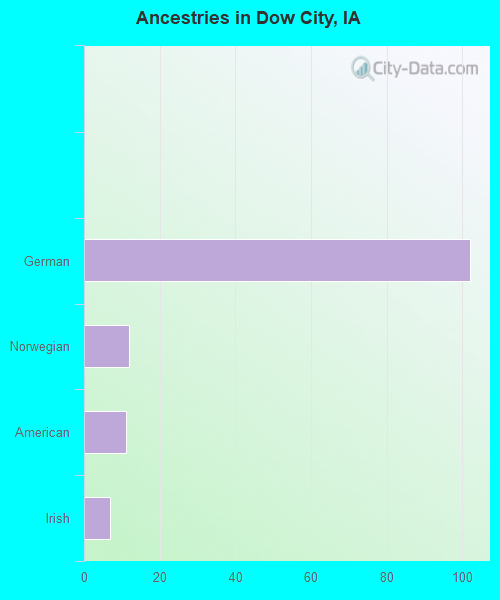 Ancestries in Dow City, IA