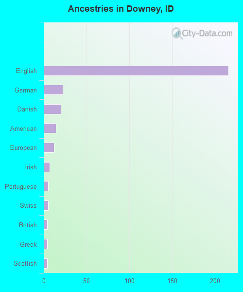 Ancestries in Downey, ID