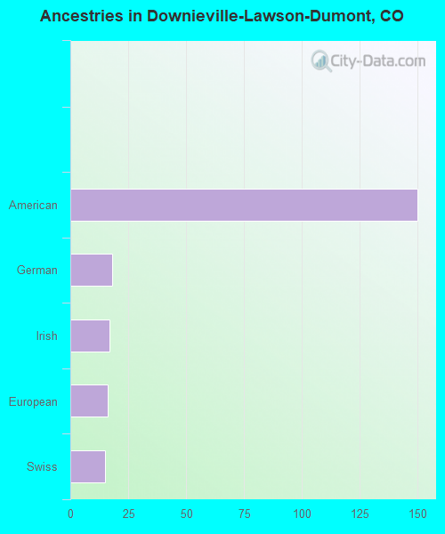Ancestries in Downieville-Lawson-Dumont, CO