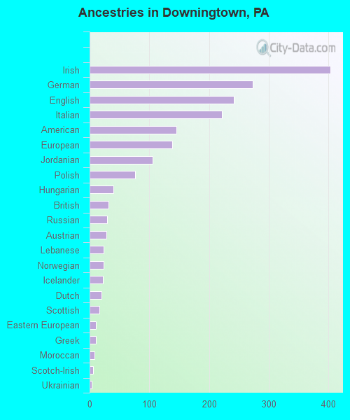 Ancestries in Downingtown, PA