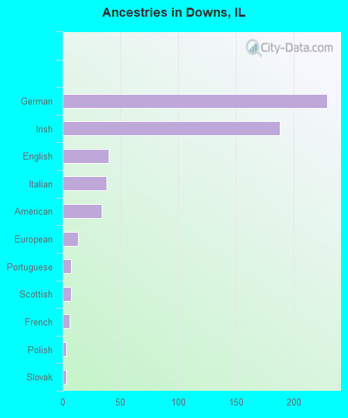 Ancestries in Downs, IL