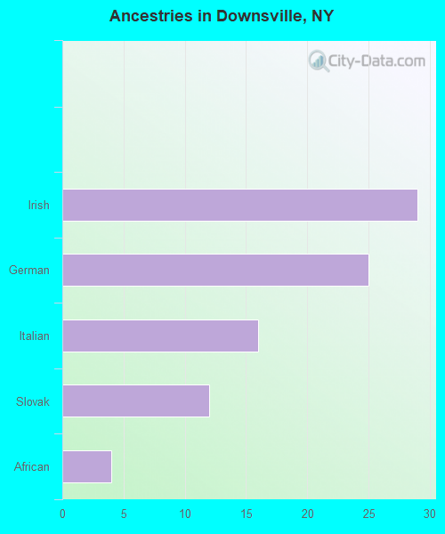 Ancestries in Downsville, NY