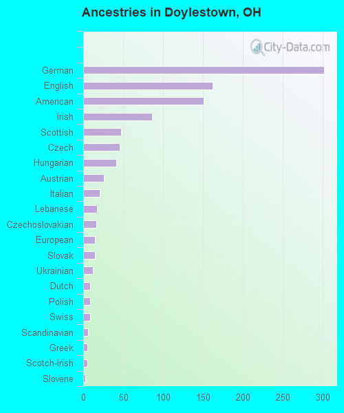 Ancestries in Doylestown, OH