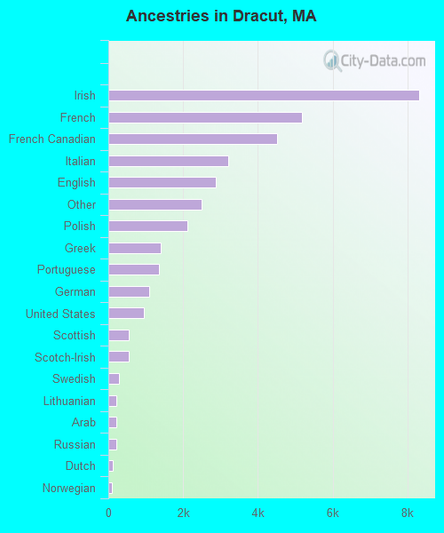 Ancestries in Dracut, MA