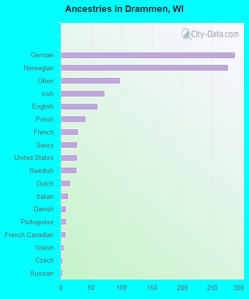 Ancestries in Drammen, WI