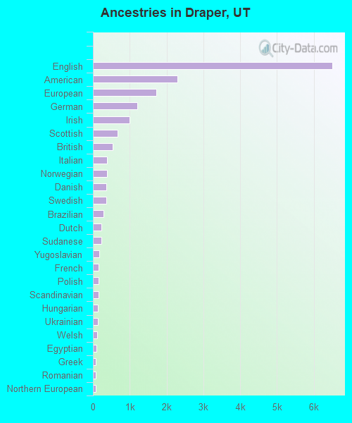 Ancestries in Draper, UT