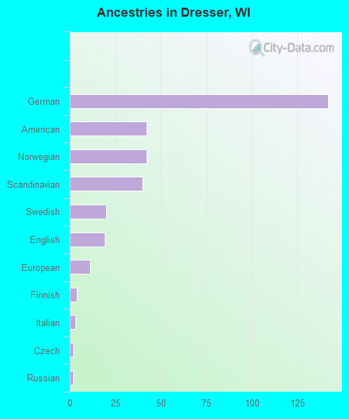 Ancestries in Dresser, WI
