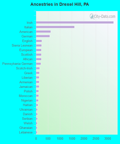 Ancestries in Drexel Hill, PA