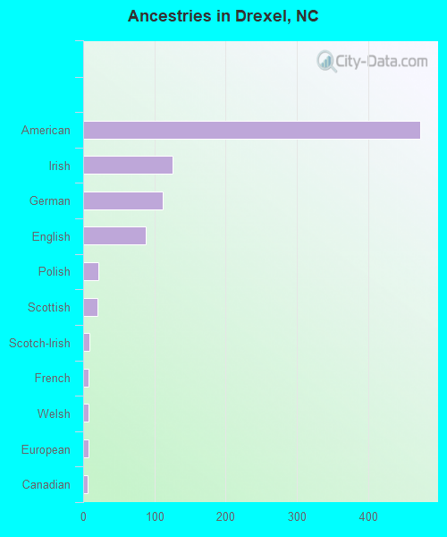 Ancestries in Drexel, NC