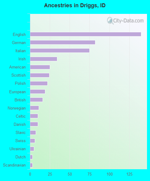 Ancestries in Driggs, ID