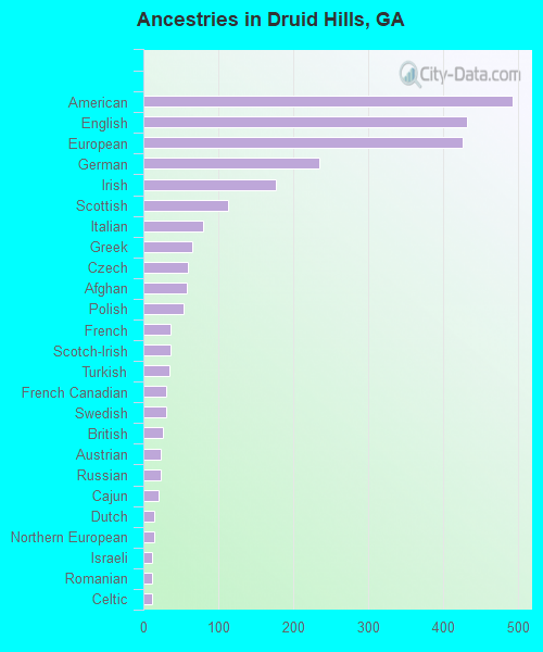 Ancestries in Druid Hills, GA