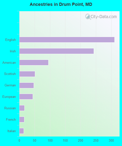Ancestries in Drum Point, MD