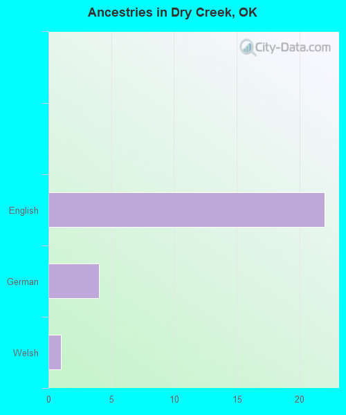 Ancestries in Dry Creek, OK