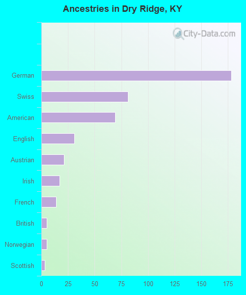 Ancestries in Dry Ridge, KY