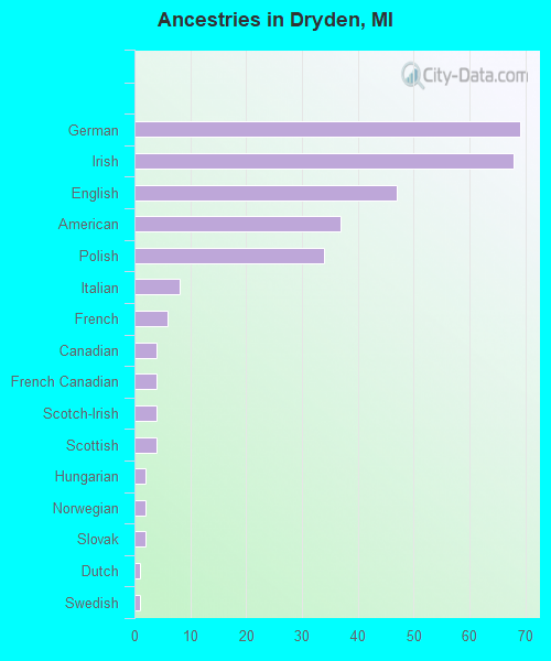 Ancestries in Dryden, MI