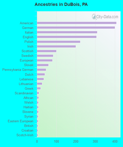 Ancestries in DuBois, PA