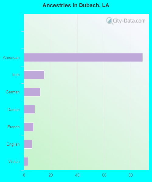Ancestries in Dubach, LA