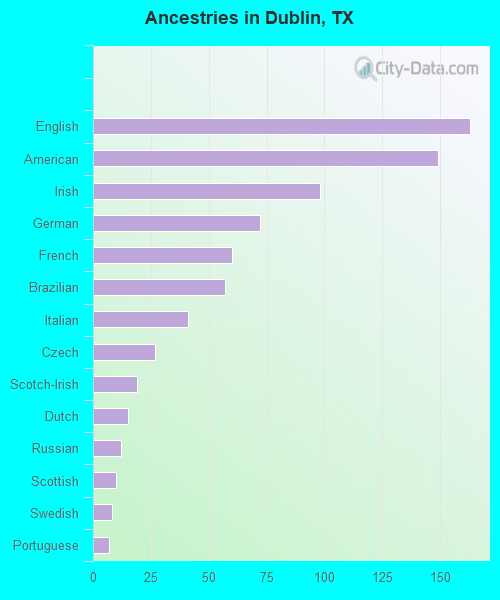 Ancestries in Dublin, TX
