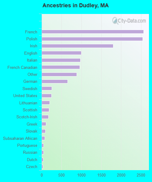 Ancestries in Dudley, MA