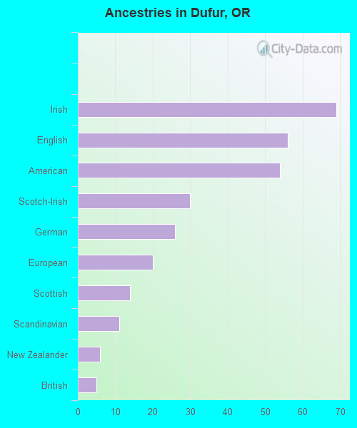 Dufur, OR (Oregon) Houses, Apartments, Rent, Mortgage Status, Home and